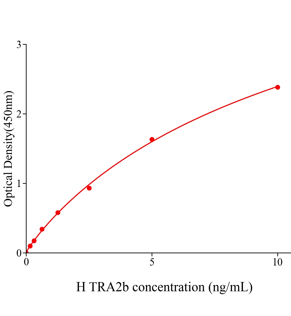 人转化因子2β(TRA2b)ELISA试剂盒主图