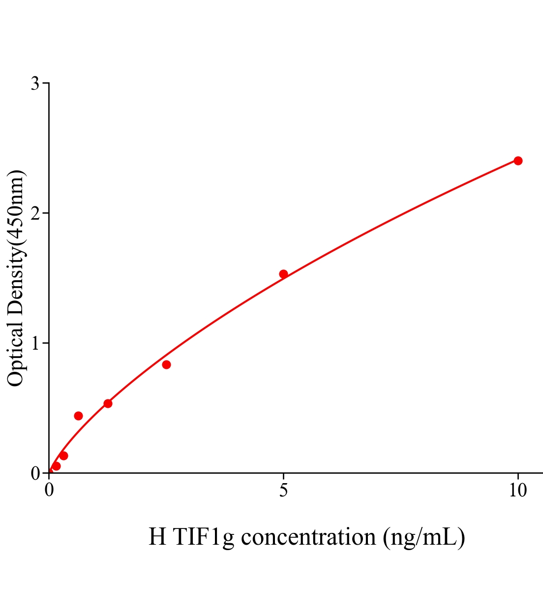 人转录中介因子1γ(TIF1g)ELISA试剂盒主图