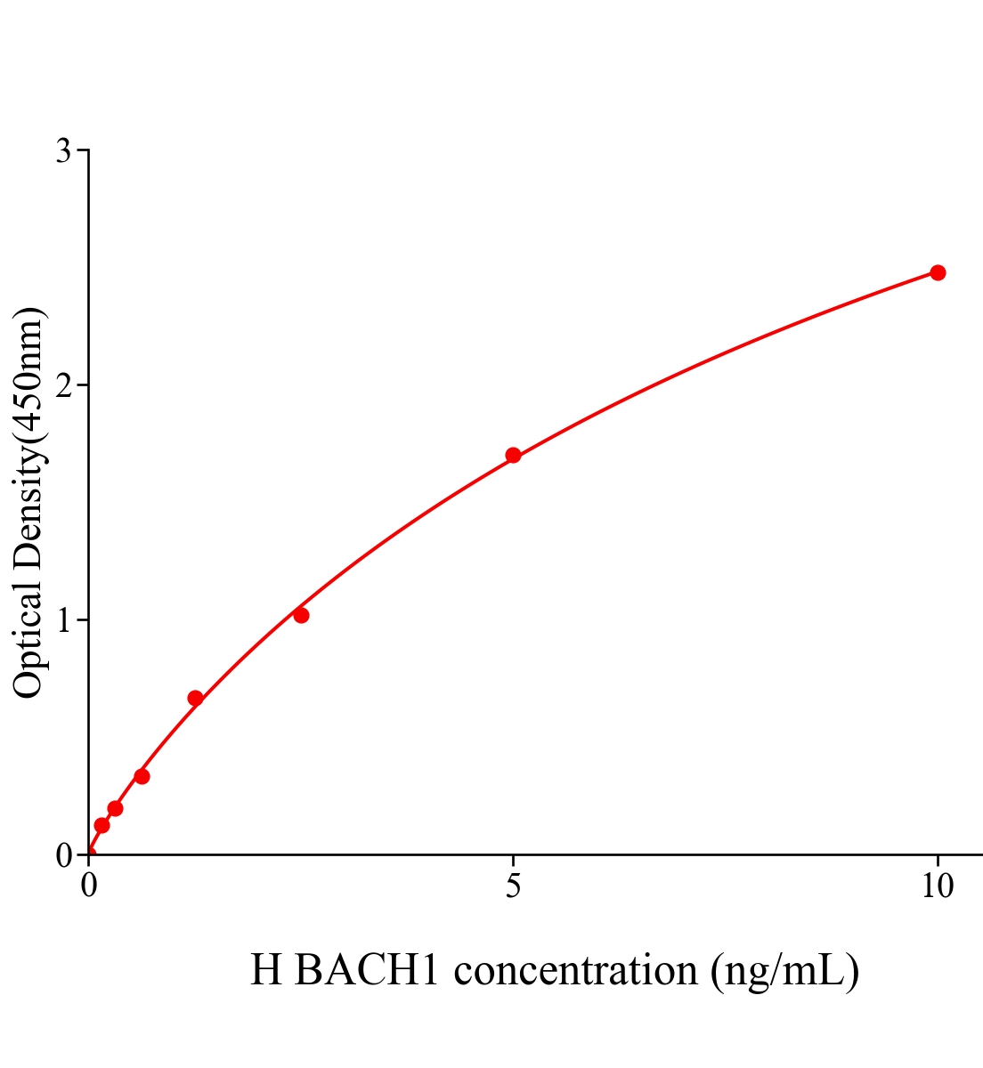 人转录调节因子蛋白BACH1(BACH1)ELISA试剂盒主图