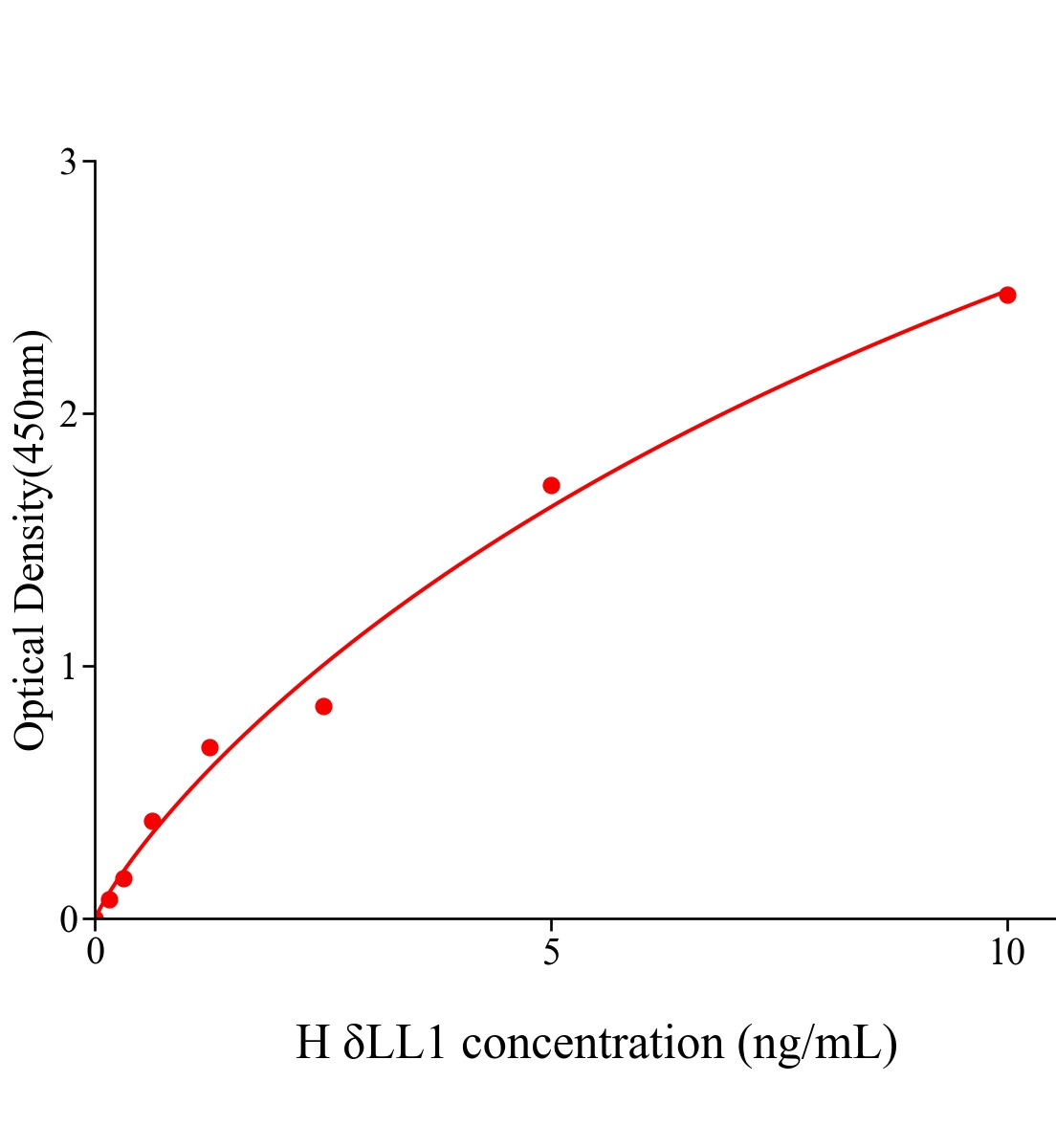 人δ样蛋白1(δLL1)ELISA试剂盒主图