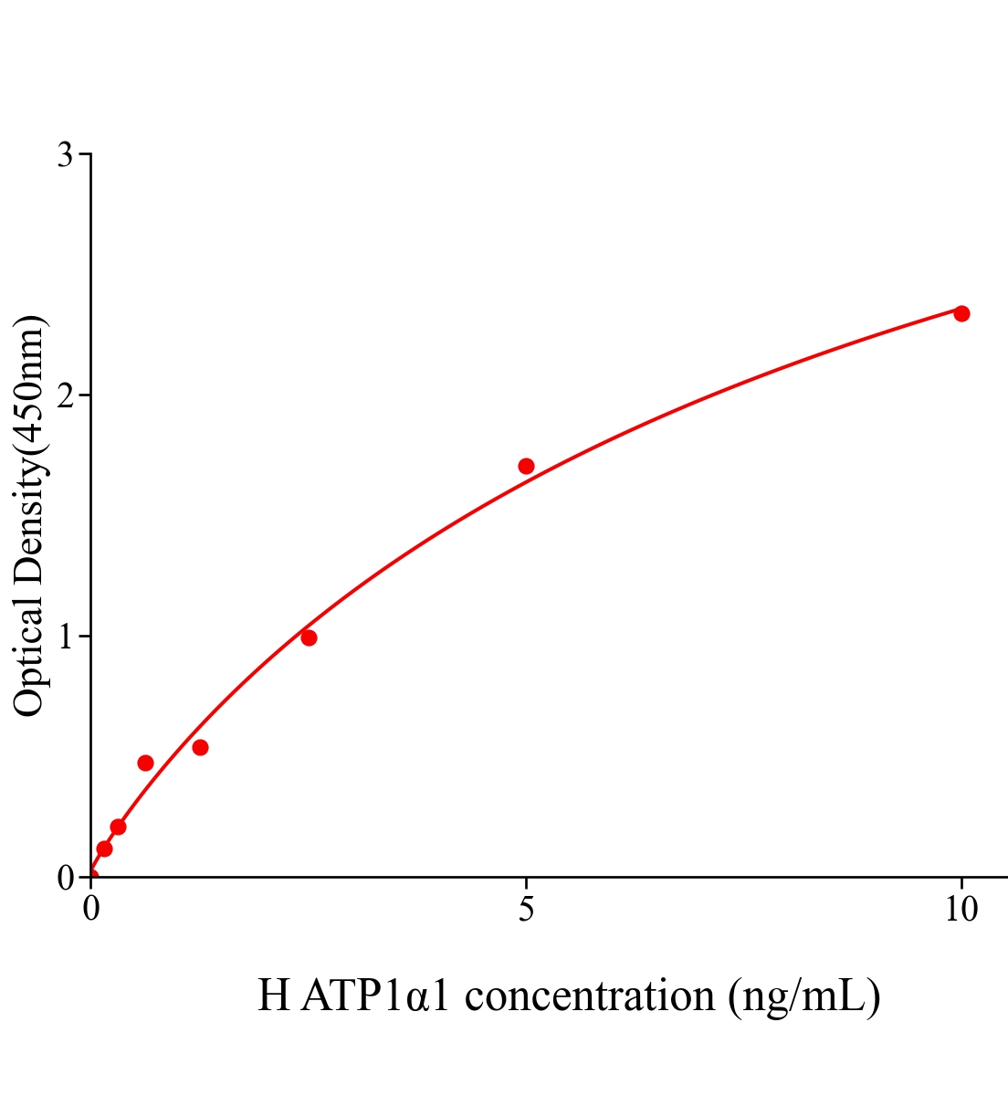 人钠/钾离子转运ATP酶α1肽(ATP1α1)ELISA试剂盒主图