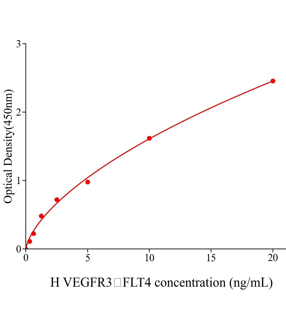 人血管内皮生长因子受体3(VEGFR3；FLT4)ELISA试剂盒主图