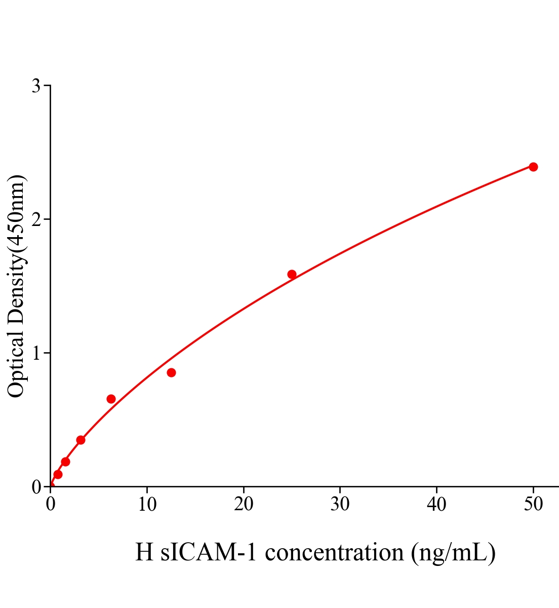 人可溶性细胞间粘附分子1(sICAM-1)ELISA试剂盒主图