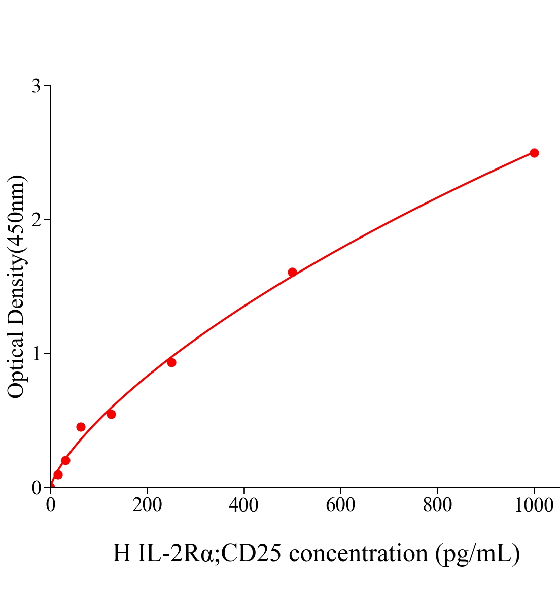 人白细胞介素2受体α链(IL-2Rα;CD25)ELISA试剂盒主图