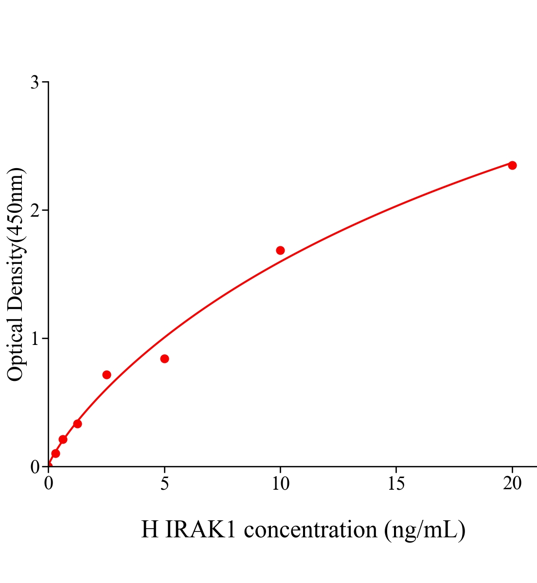 人白细胞介素1受体关联激酶1(IRAK1)ELISA试剂盒主图