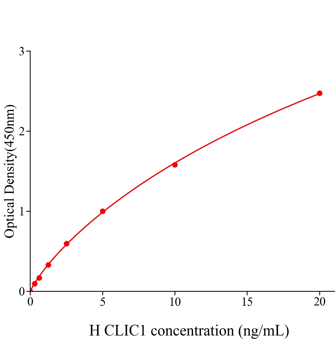 人氯化物细胞内通道蛋白1(CLIC1)ELISA试剂盒主图