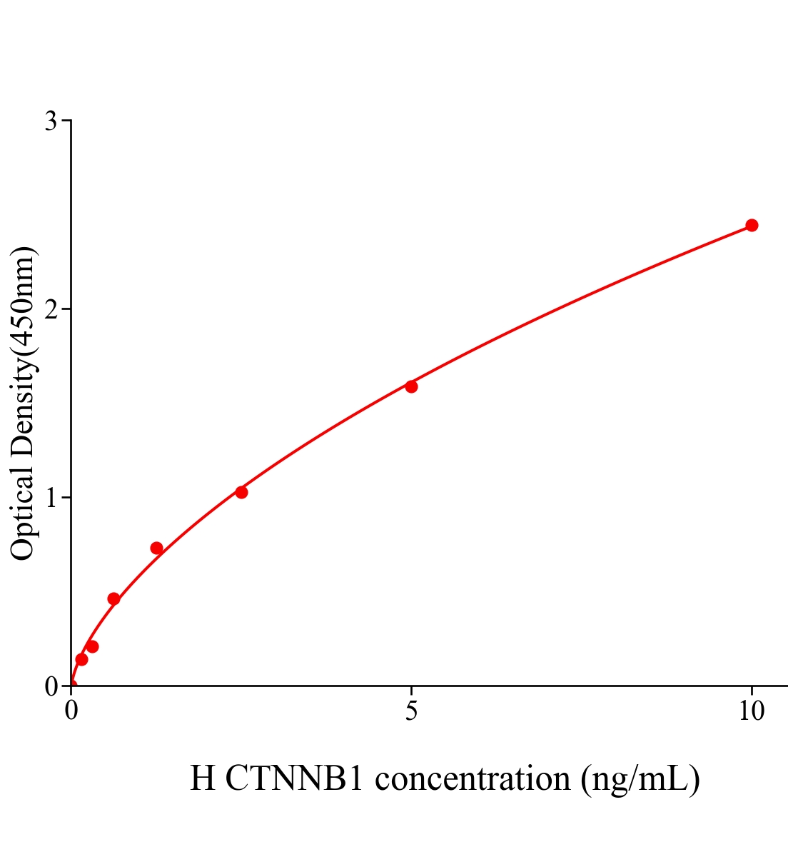 人连环蛋白β1 88kDa(CTNNB1)ELISA试剂盒主图
