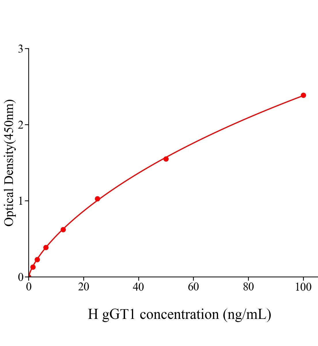 人γ-谷氨酰转移酶1(gGT1)ELISA试剂盒主图