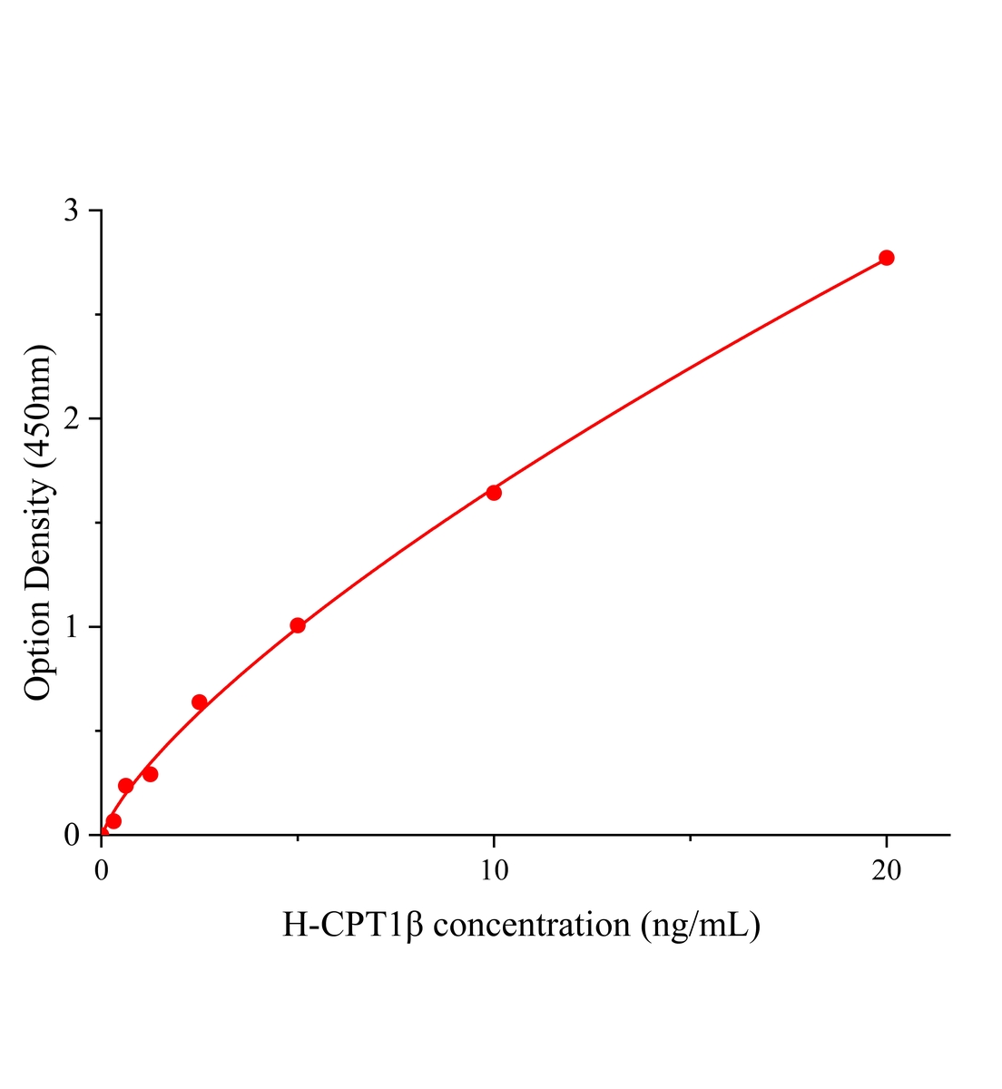 人肉毒碱棕榈酰基转移酶1β(CPT1β)ELISA试剂盒主图