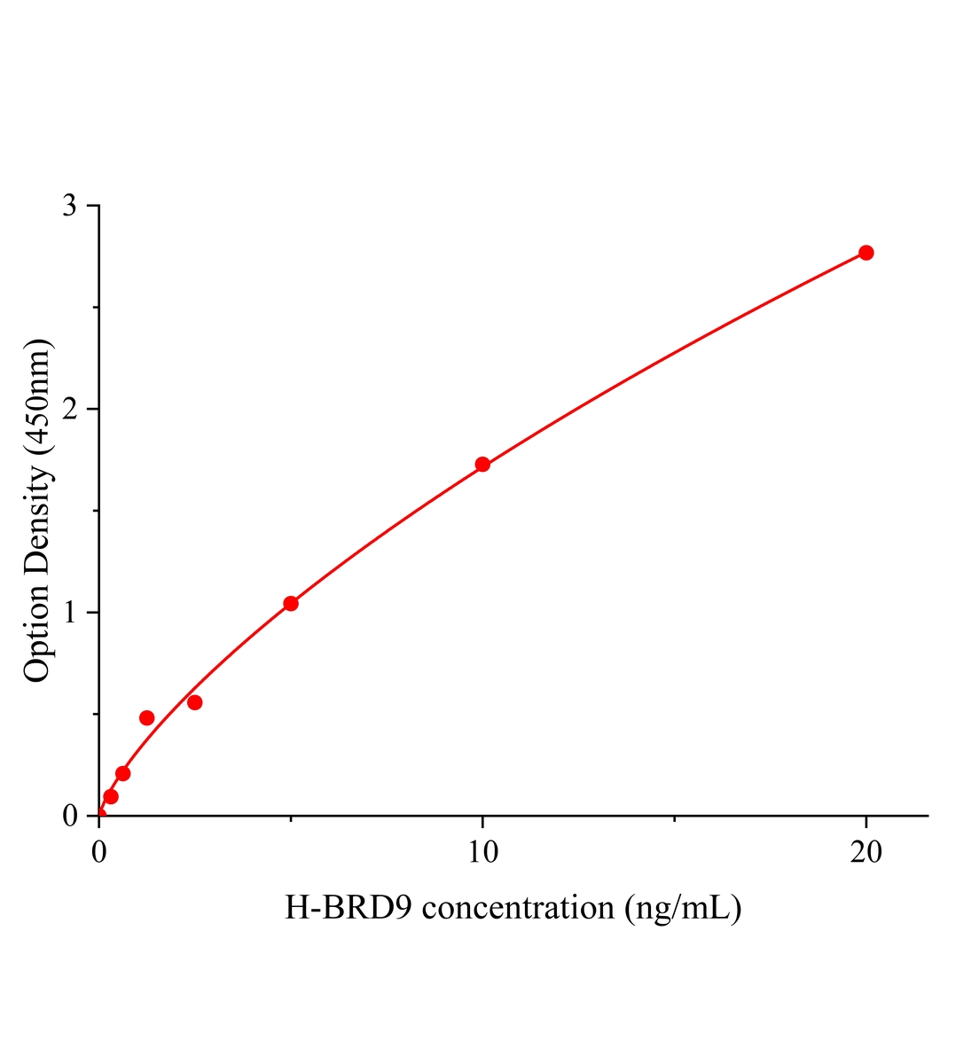 人含溴区蛋白9(BRD9)ELISA试剂盒主图