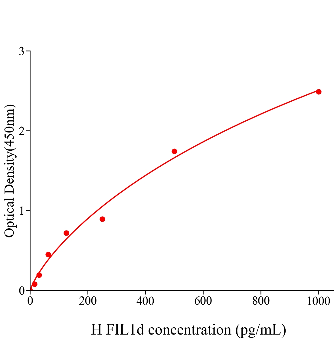 人白细胞介素1δ(FIL1d)ELISA试剂盒主图