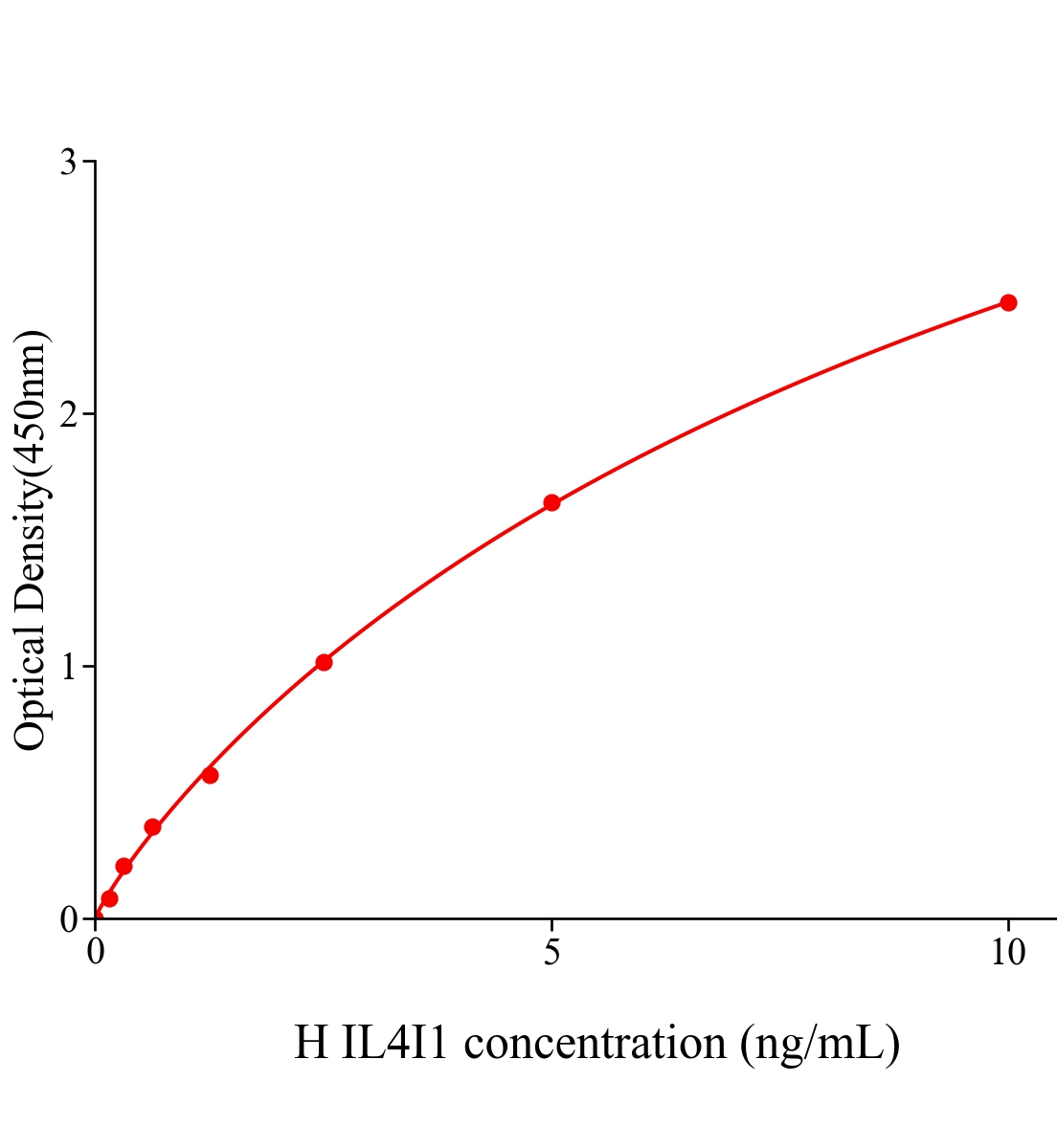 人白细胞介素4诱导蛋白1(IL4I1)ELISA试剂盒主图