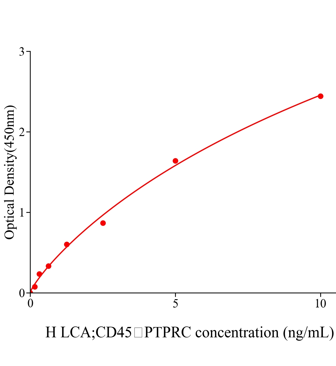 人白细胞共同抗原(LCA;CD45；PTPRC)ELISA试剂盒主图