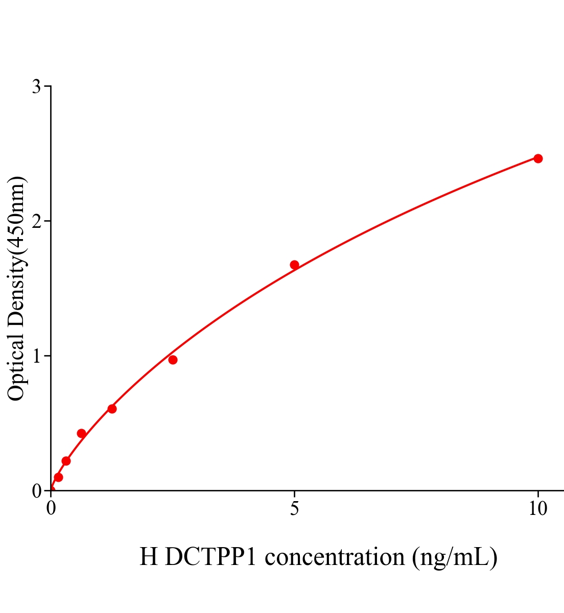 人脱氧胞苷三磷酸焦磷酸酶1(DCTPP1)ELISA试剂盒主图