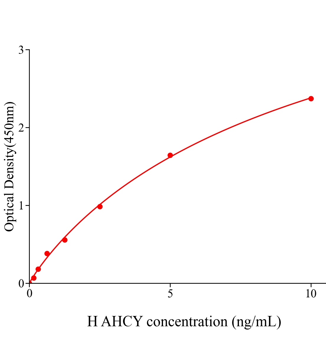 人腺苷高半胱氨酸水解酶(AHCY)ELISA试剂盒主图