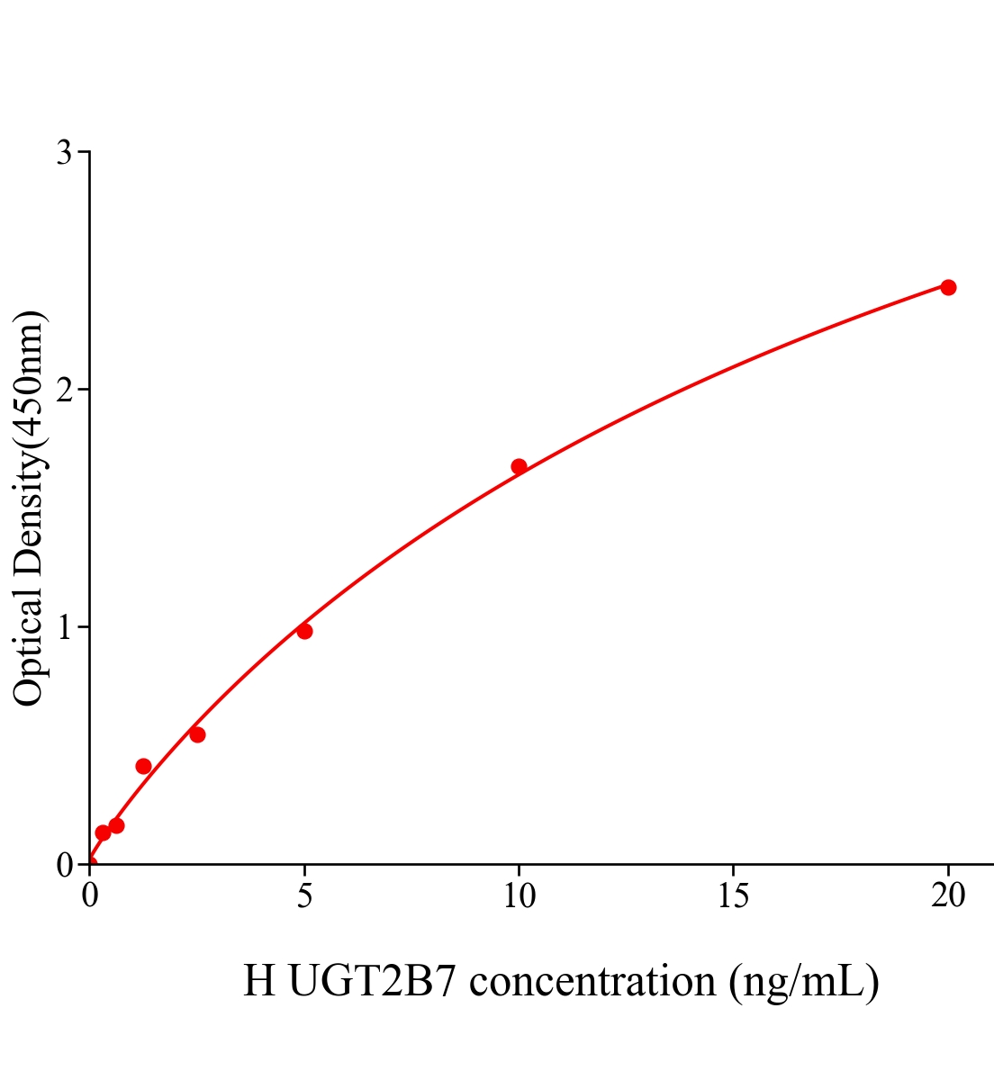 人UDP葡萄糖醛酸转移酶2家族多肽B7(UGT2B7)ELISA试剂盒主图