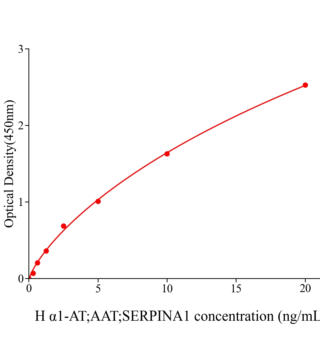 人α1抗胰蛋白酶(α1-AT;AAT;SERPINA1)ELISA试剂盒主图