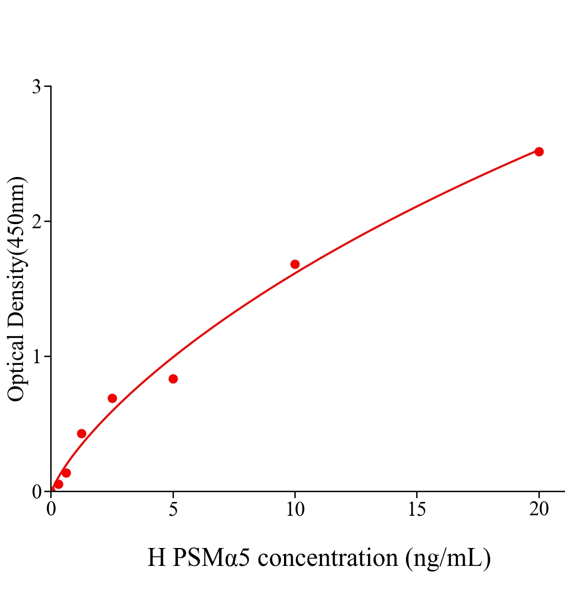 人蛋白酶体亚基α5(PSMα5)ELISA试剂盒主图