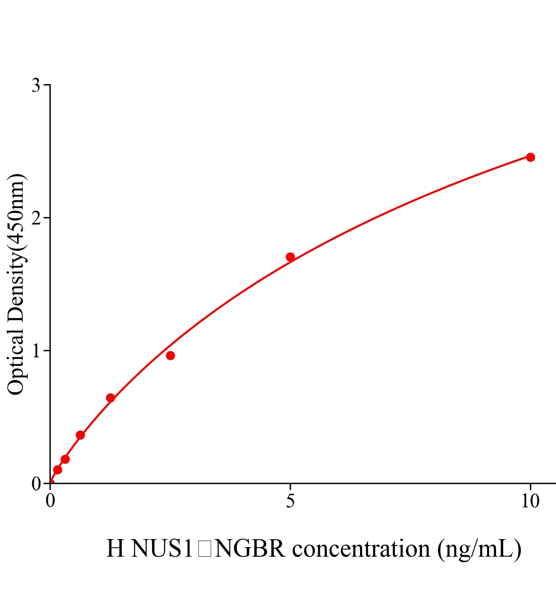 人脱氢胆碱二磷酸盐合成酶复合体亚单位NUS1(NUS1；NGBR)ELISA试剂盒主图