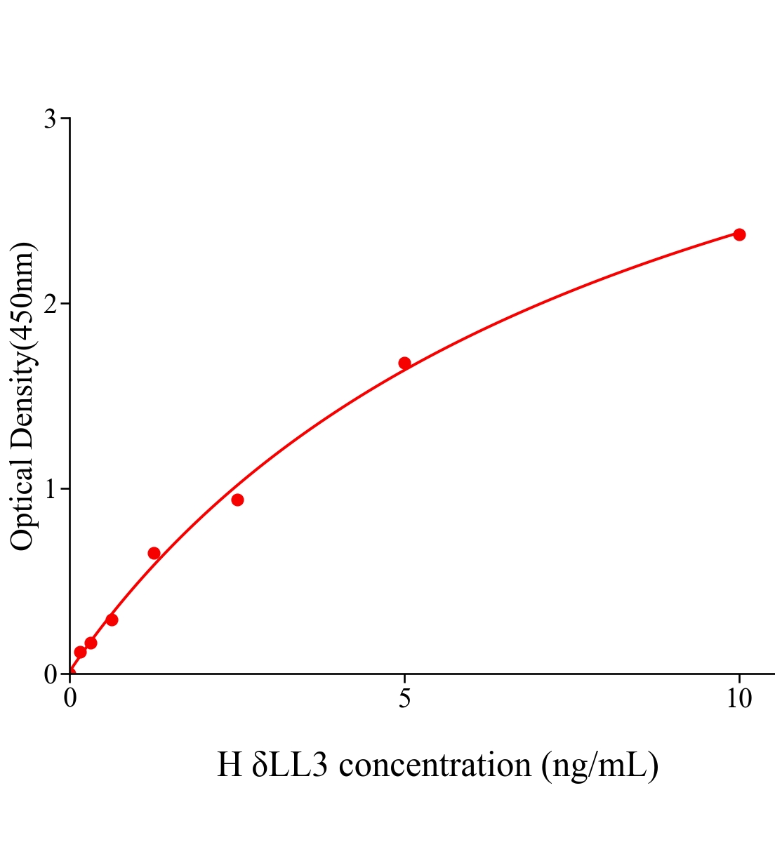 人δ样蛋白3(δLL3)ELISA试剂盒主图