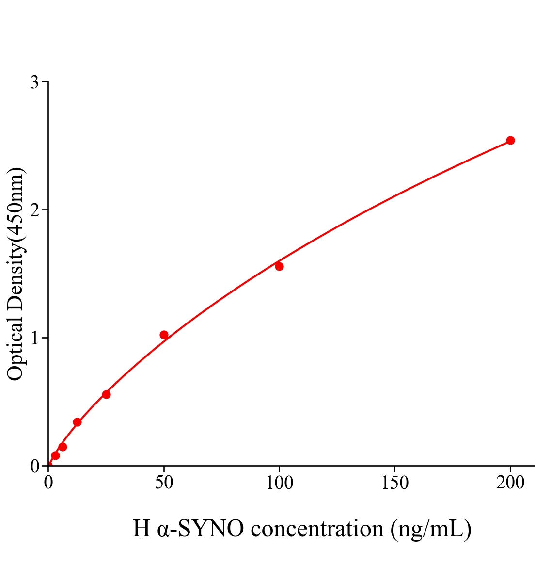 人α-突触核蛋白低聚物(α-SYNO)ELISA试剂盒主图