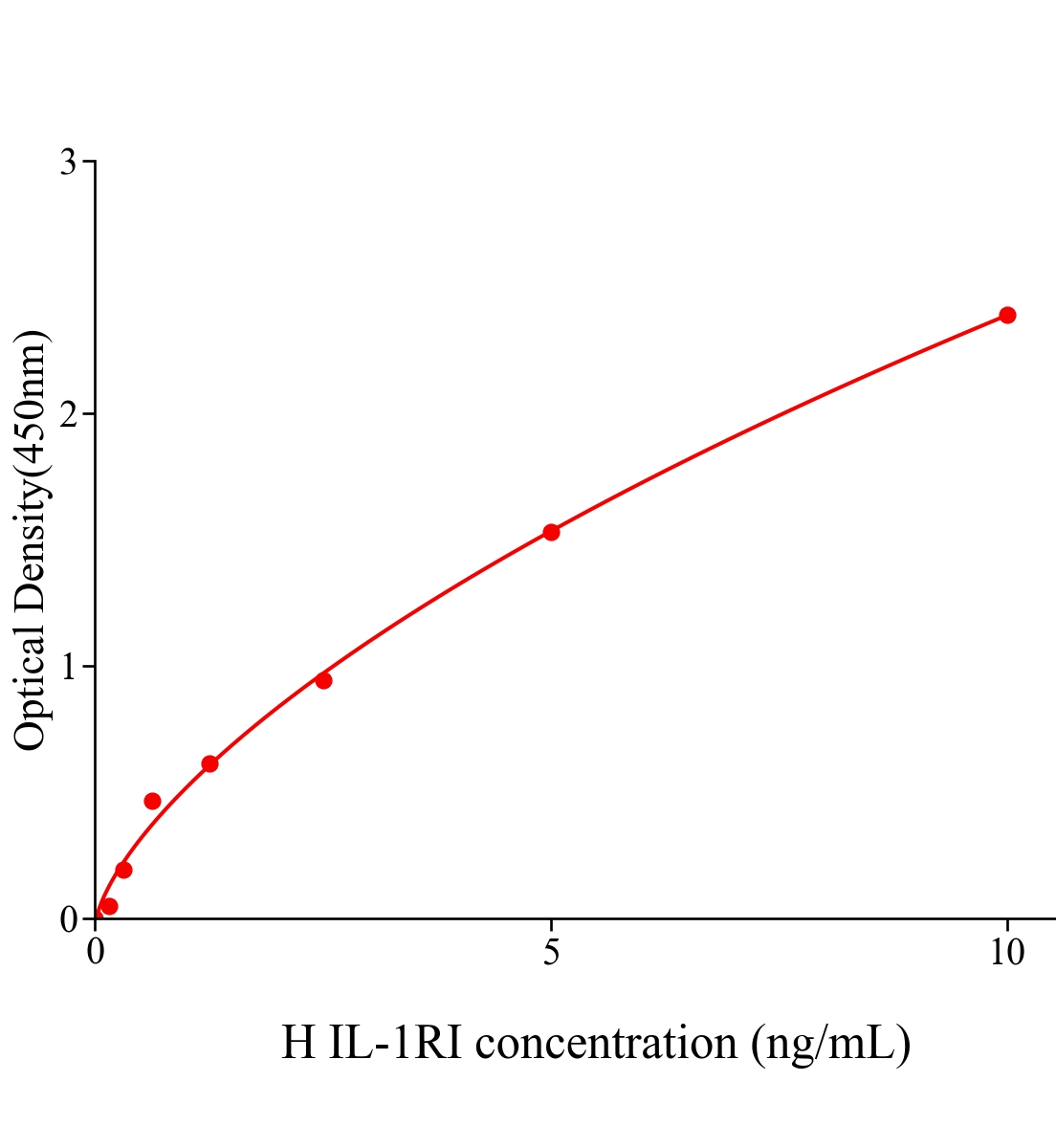 人白细胞介素1受体Ⅰ(IL-1RⅠ)ELISA试剂盒主图