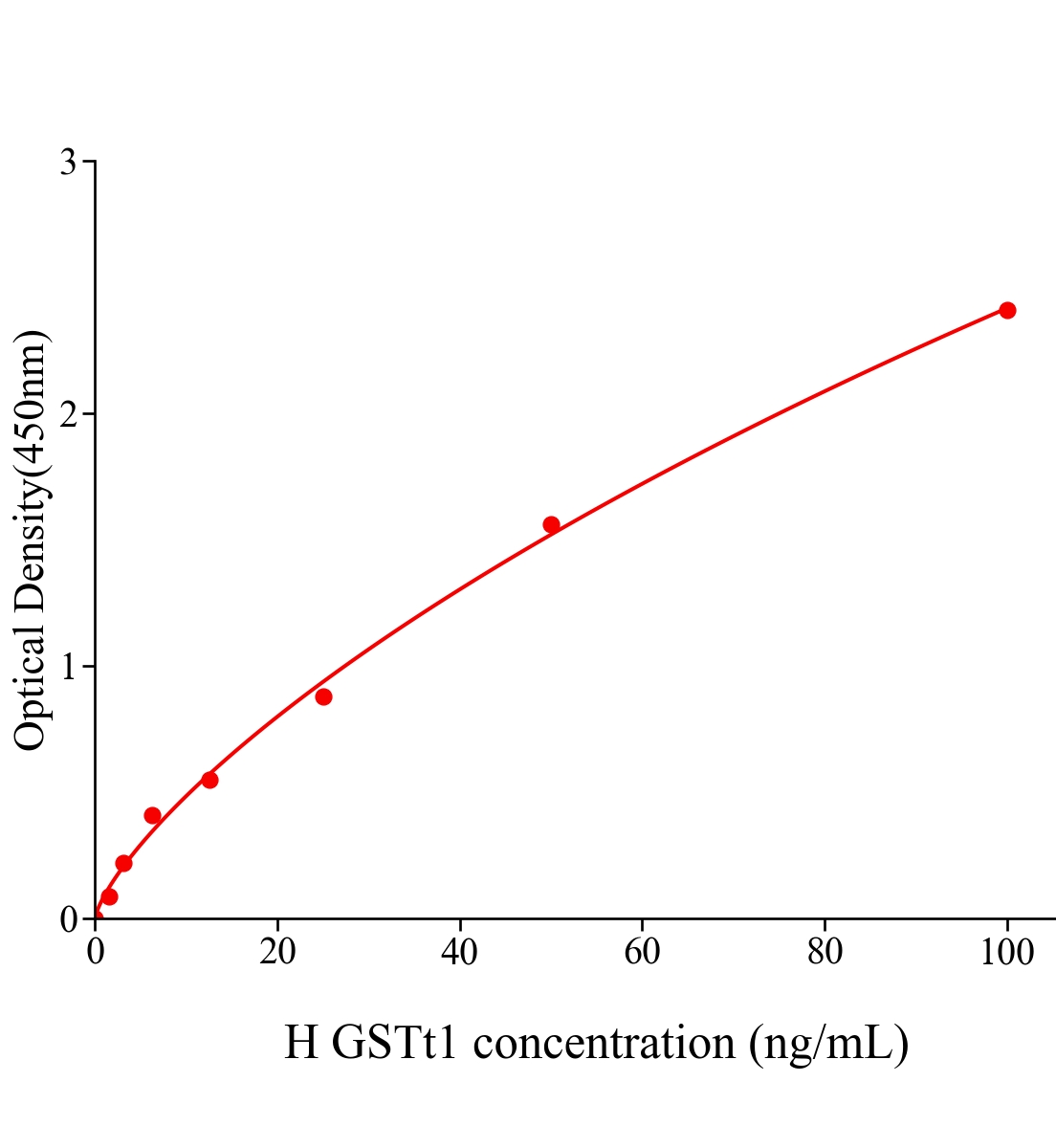 人谷胱甘肽S转移酶θ1(GSTt1)ELISA试剂盒主图