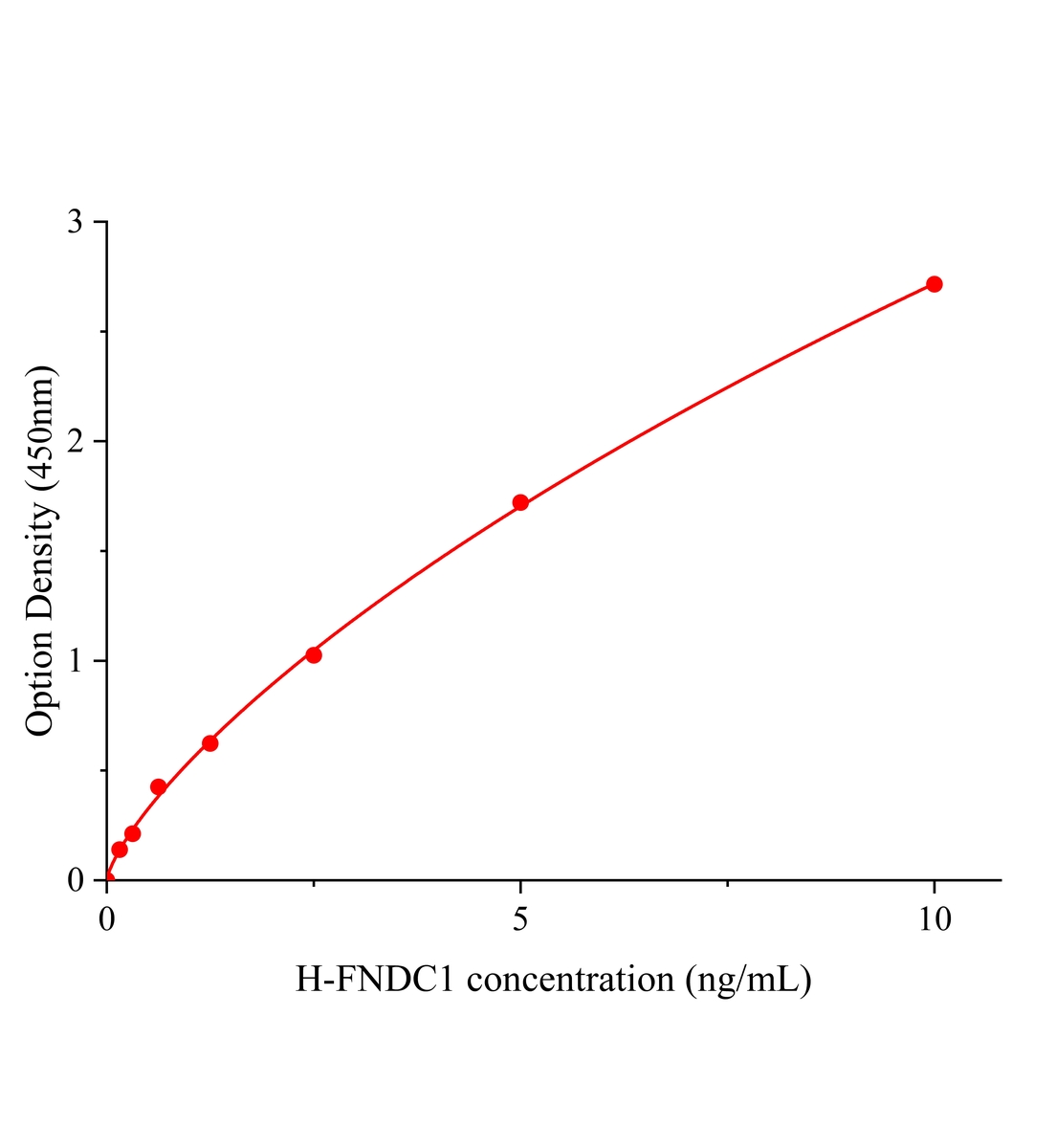 人含纤连蛋白III型结构域蛋白1(FNDC1)ELISA试剂盒主图