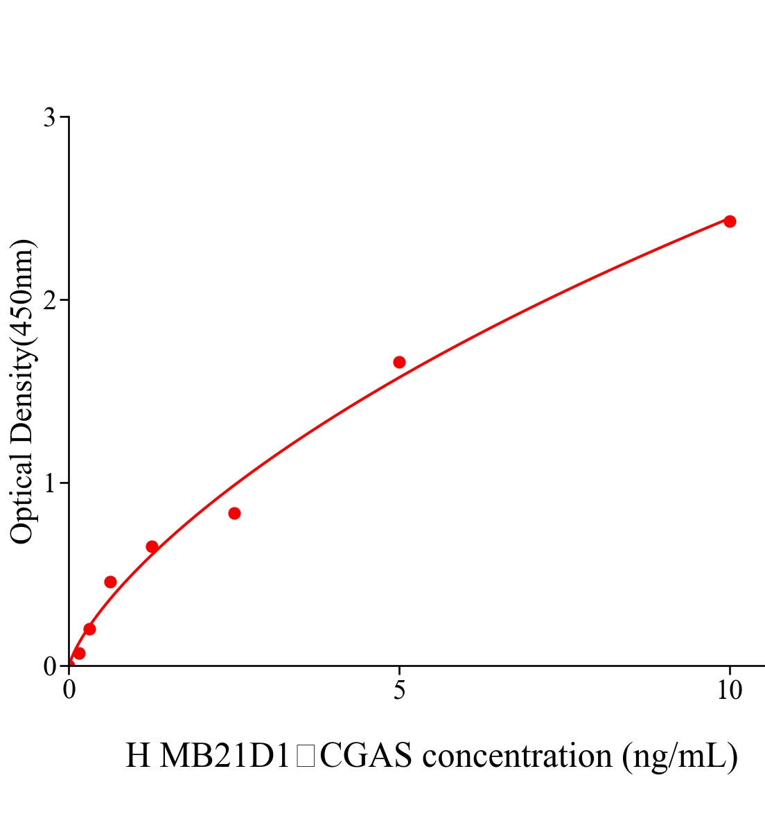 人含Mab21域蛋白1(MB21D1；CGAS)ELISA试剂盒主图