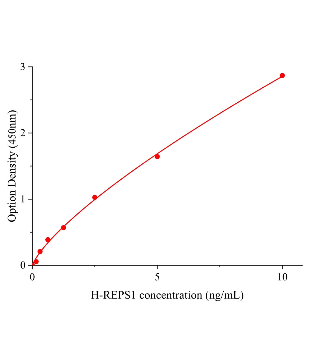 人含RALBP1关联Eps域蛋白1(REPS1)ELISA试剂盒主图