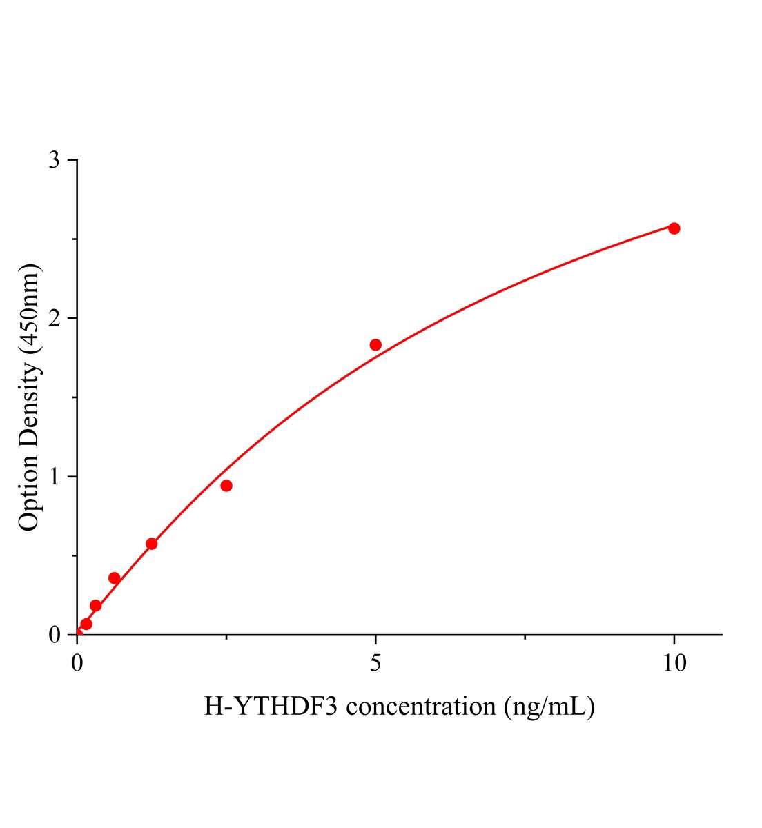 人含YTH域家族蛋白3(YTHDF3)ELISA试剂盒主图