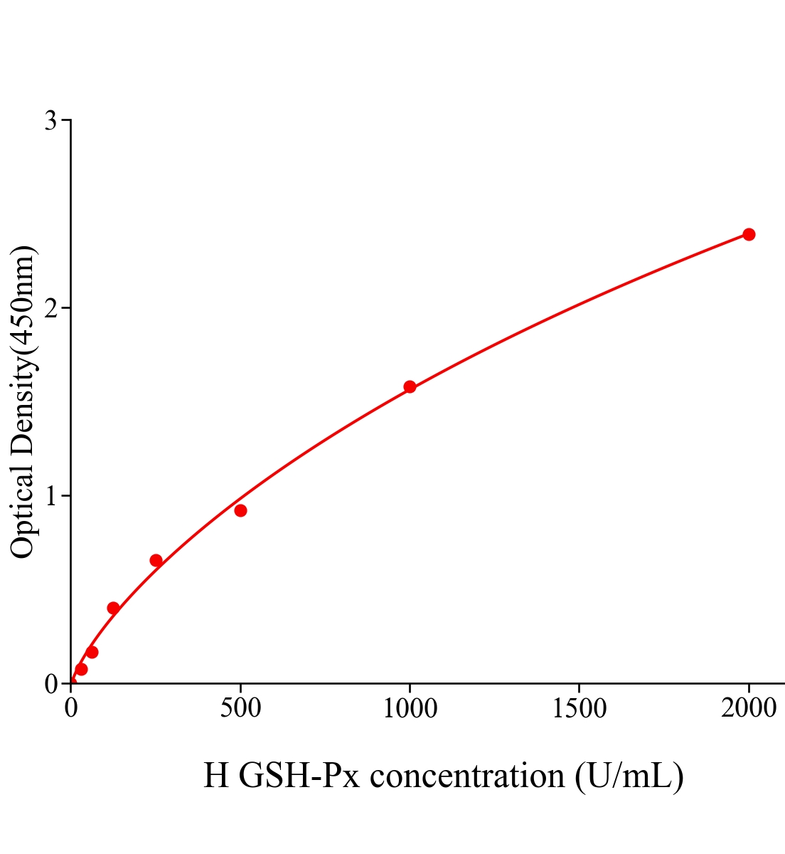 人谷胱甘肽过氧化酶(GSH-Px)ELISA试剂盒主图
