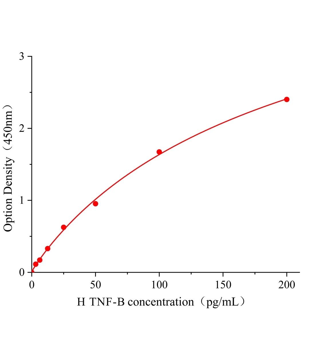 人肿瘤坏死因子β(TNF-β)ELISA试剂盒主图