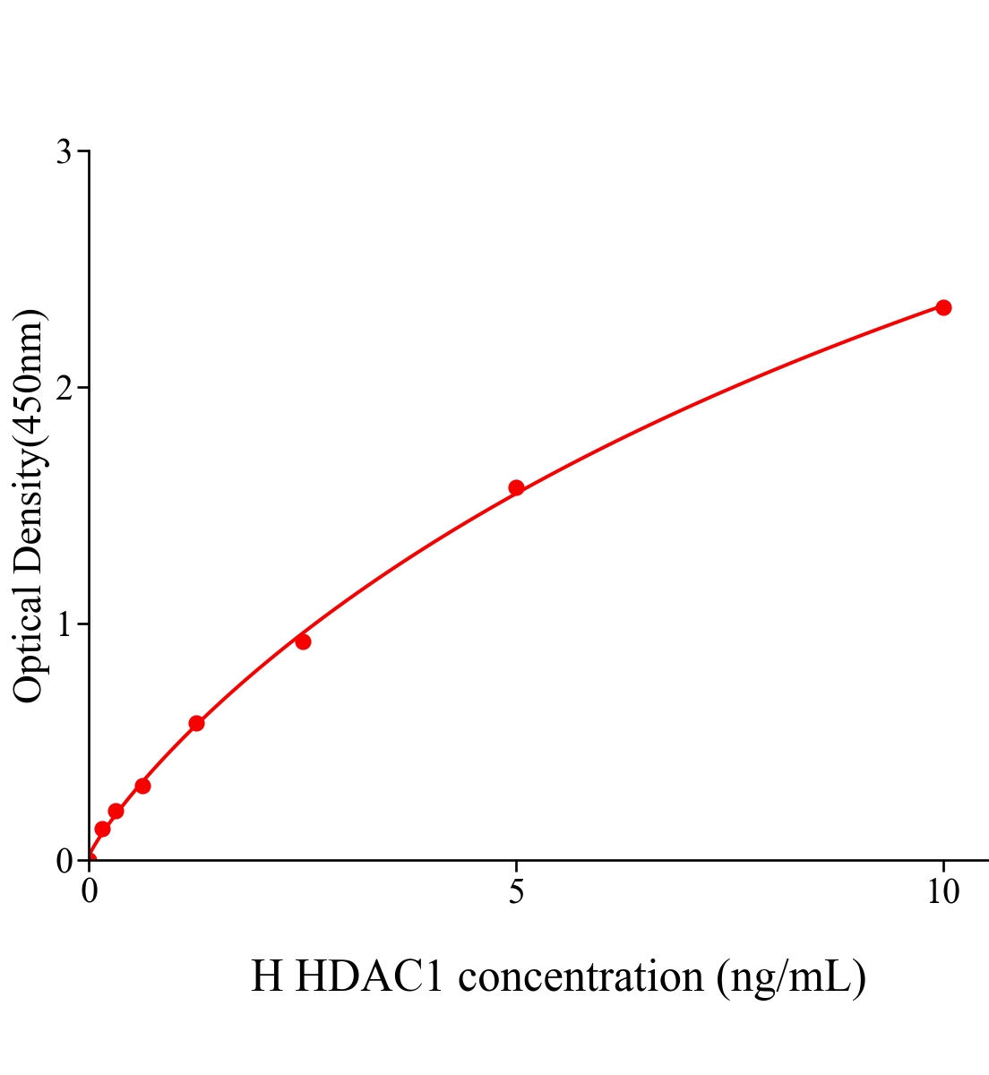 人组蛋白去乙酰化酶1(HDAC1)ELISA试剂盒主图