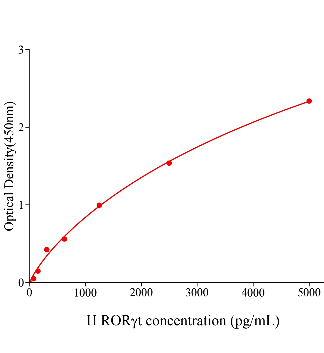 人转录因子维A酸相关孤独受体γt(RORγt)ELISA试剂盒主图
