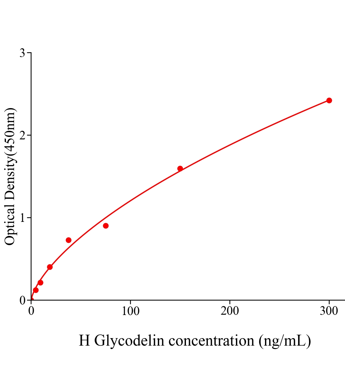 人免疫抑制性糖蛋白(Glycodelin)ELISA试剂盒主图