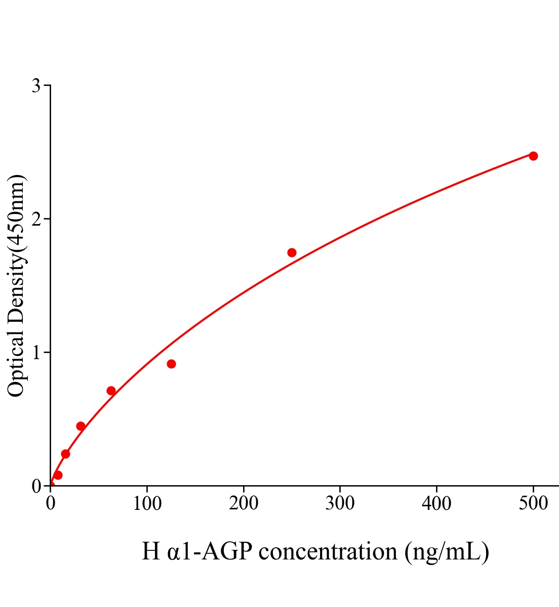 人α1酸性糖蛋白(α1-AGP)ELISA试剂盒主图