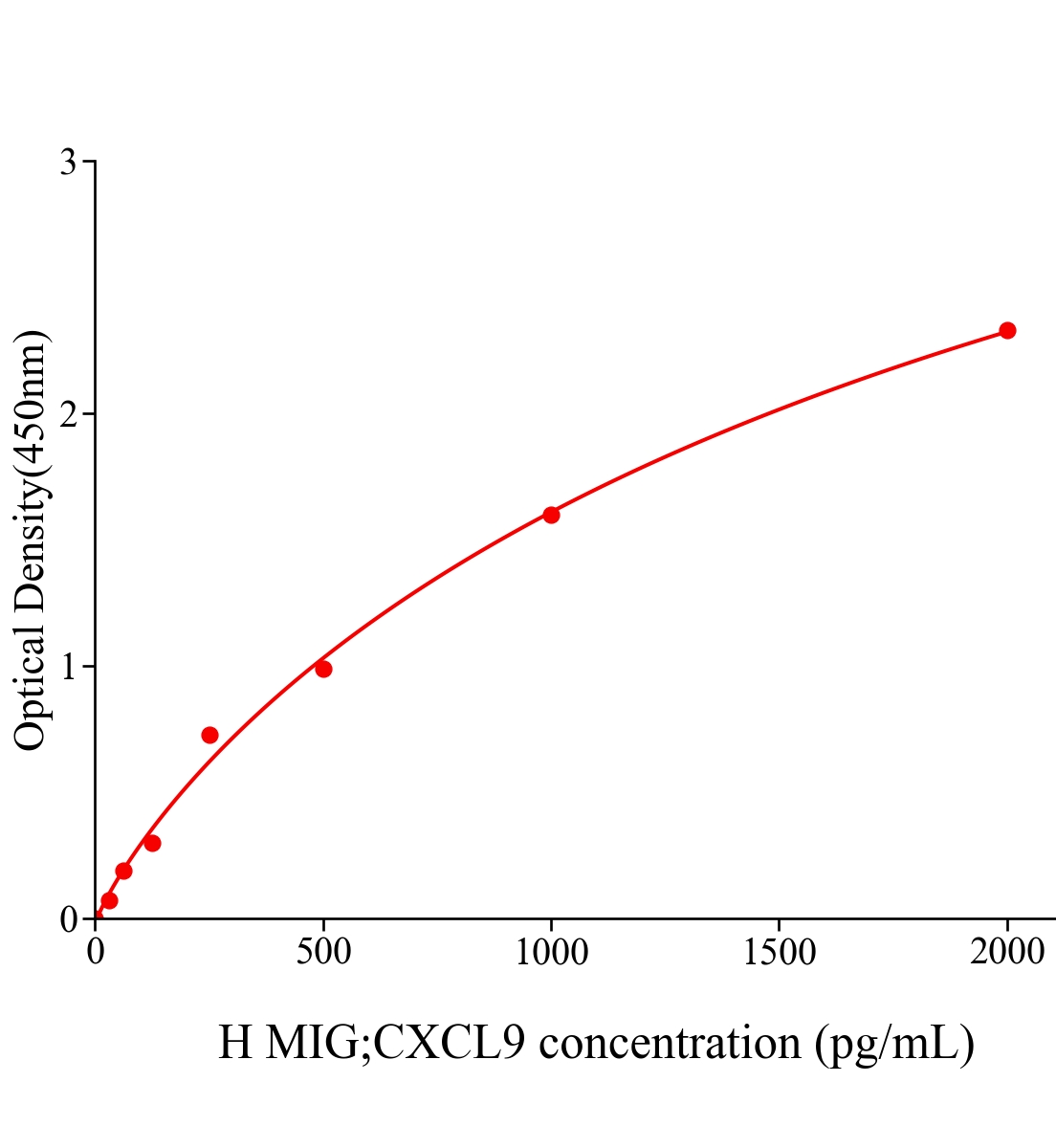 人γ干扰素诱导单核因子(MIG;CXCL9)ELISA试剂盒主图