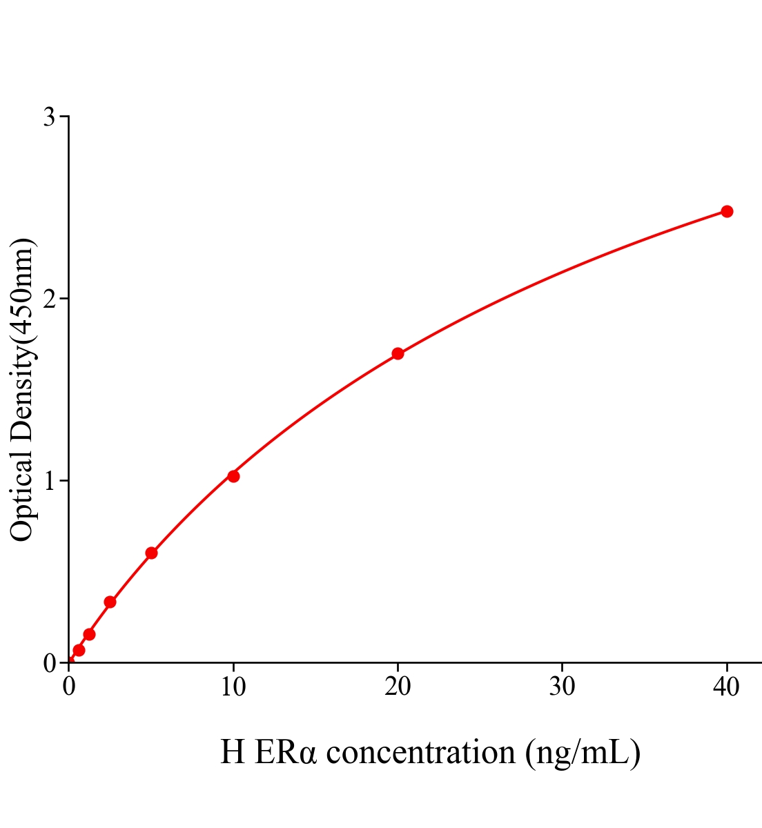 人雌激素受体α(ERα)ELISA试剂盒主图
