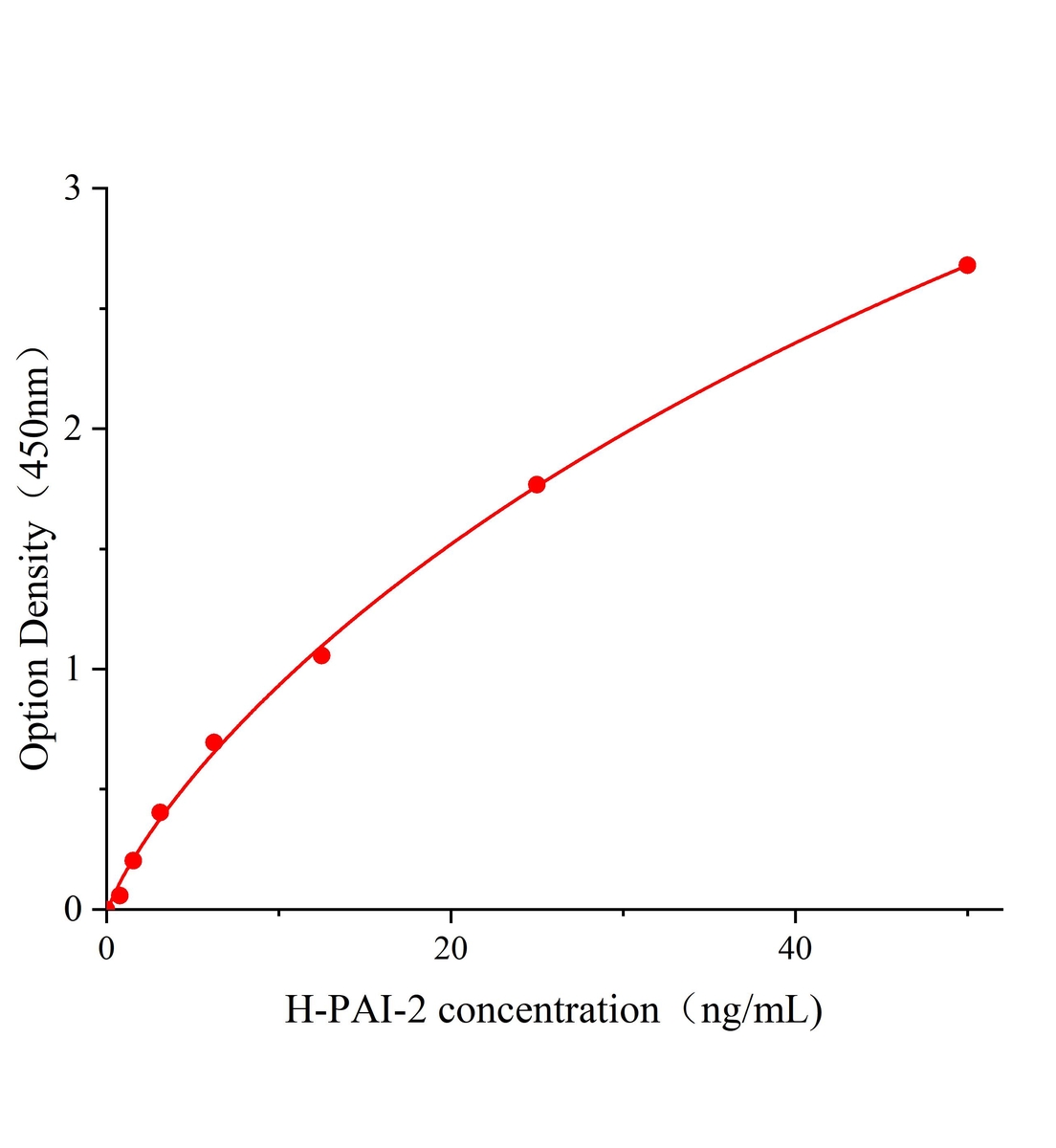 人纤溶酶原激活物抑制因子2(PAI-2)ELISA试剂盒主图