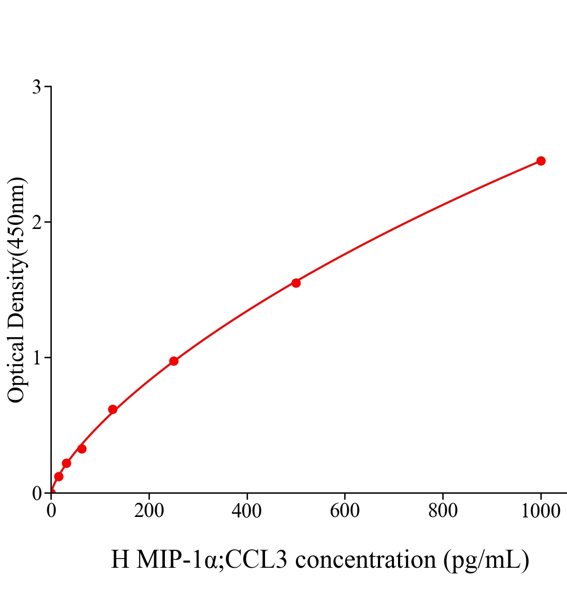 人巨噬细胞炎性蛋白1α(MIP-1α;CCL3)ELISA试剂盒主图