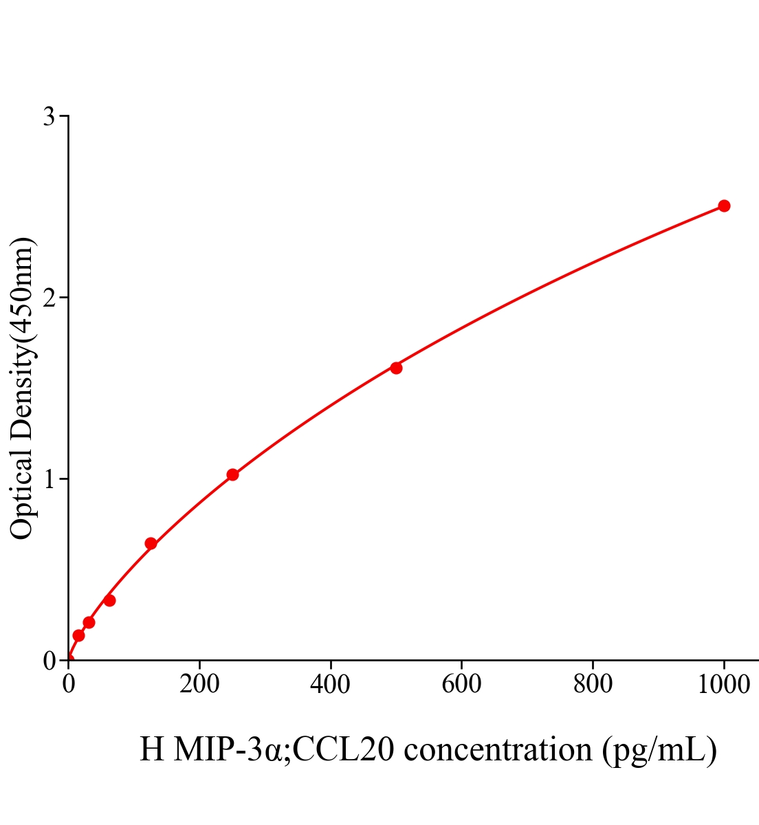 人巨噬细胞炎性蛋白3α(MIP-3α;CCL20)ELISA试剂盒主图