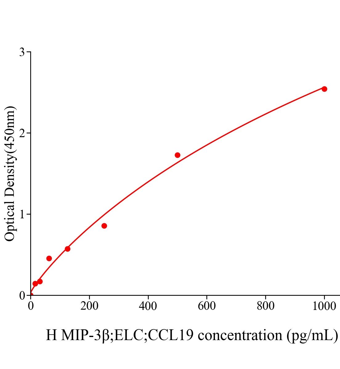 人巨噬细胞炎性蛋白3β(MIP-3β;ELC;CCL19)ELISA试剂盒主图