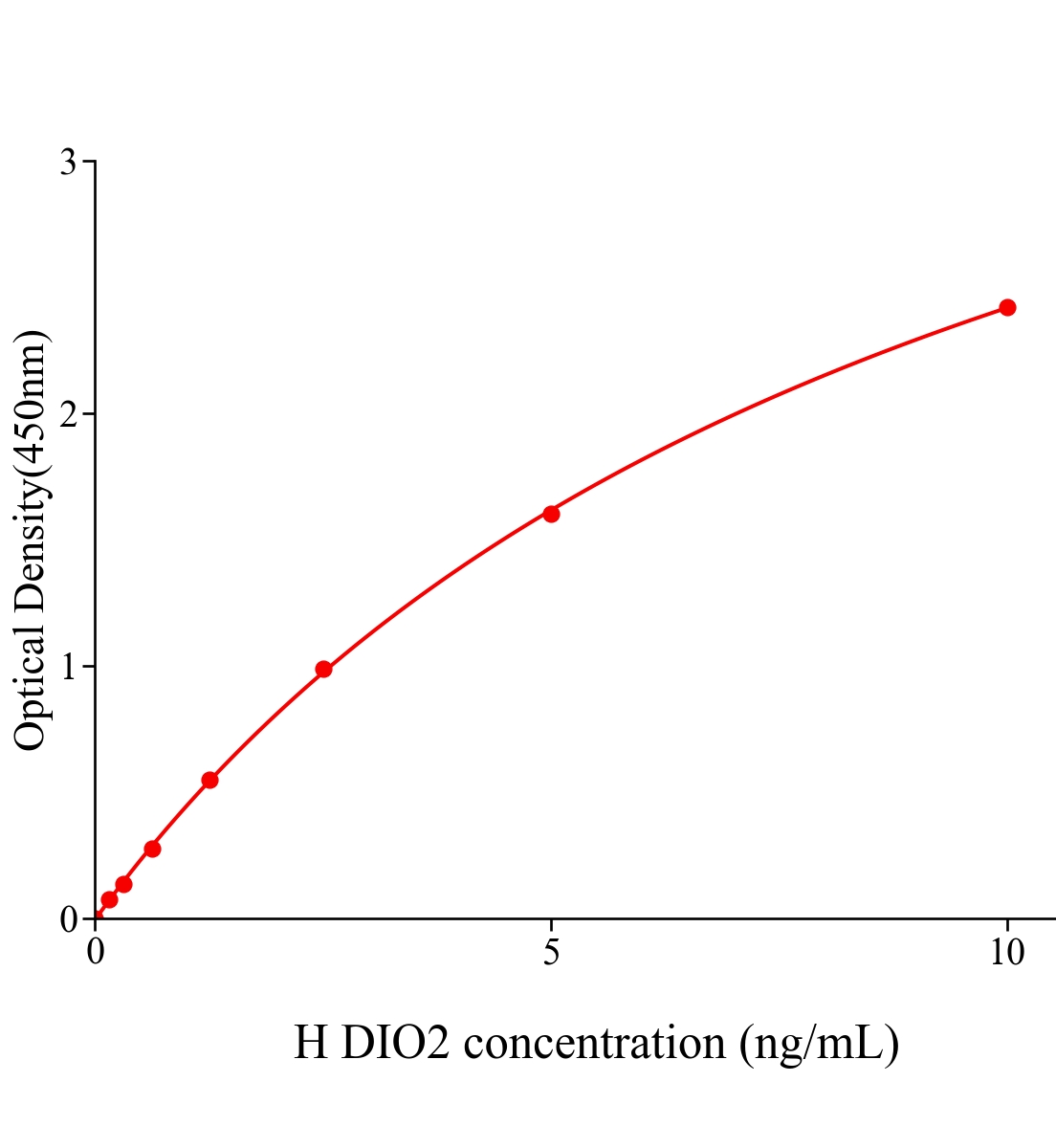 人碘甲腺原氨酸脱碘酶Ⅱ(DIO2)ELISA试剂盒主图