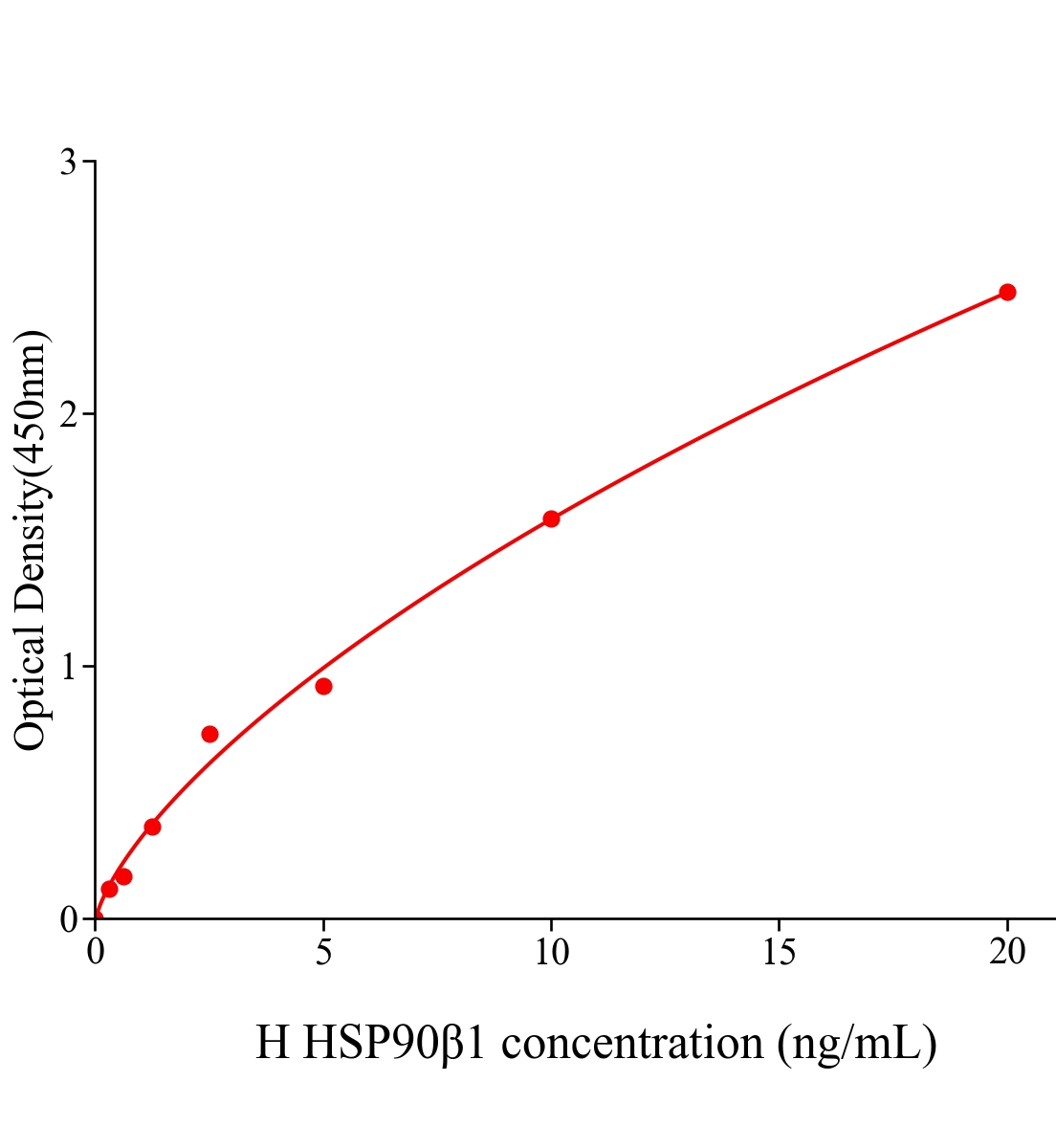 人90kDa热休克蛋白β1(HSP90b1)ELISA试剂盒主图