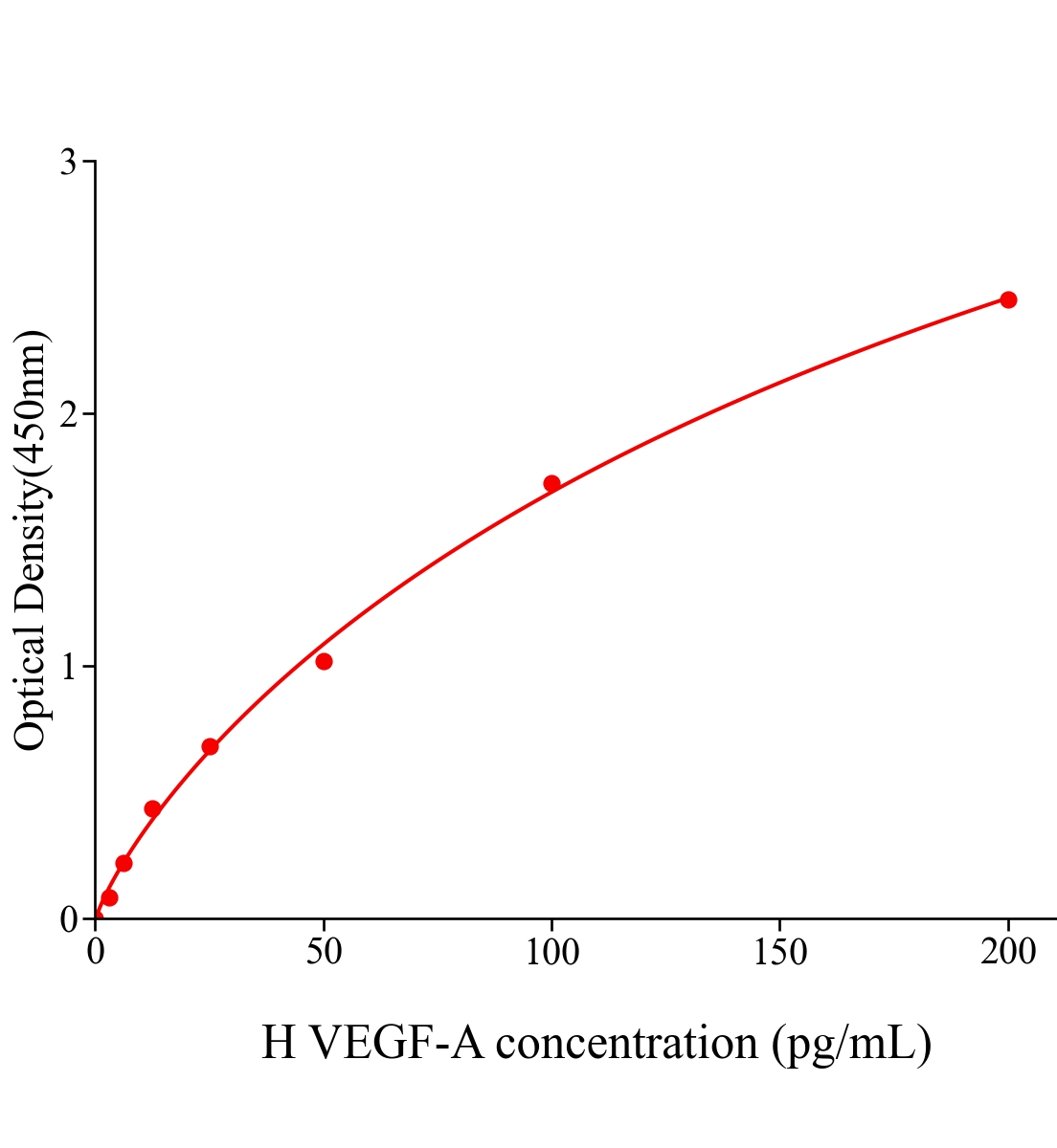 人血管内皮生长因子A(VEGF-A)ELISA试剂盒主图