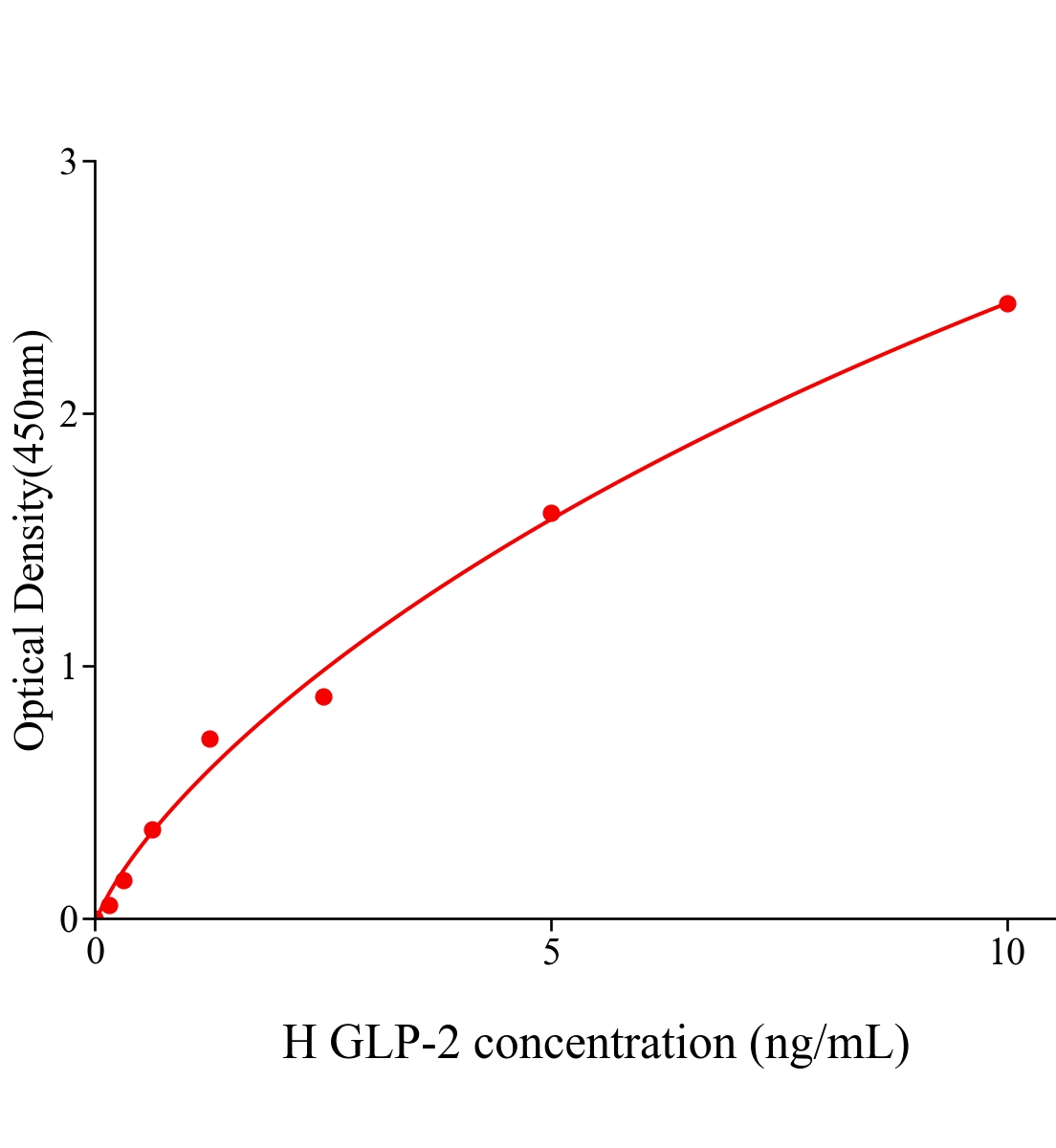 人胰高血糖素样肽2(GLP-2)ELISA试剂盒主图