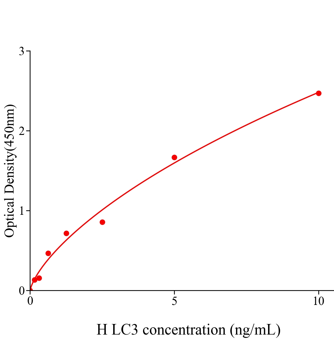 人微管相关蛋白轻链3(LC3)ELISA试剂盒主图