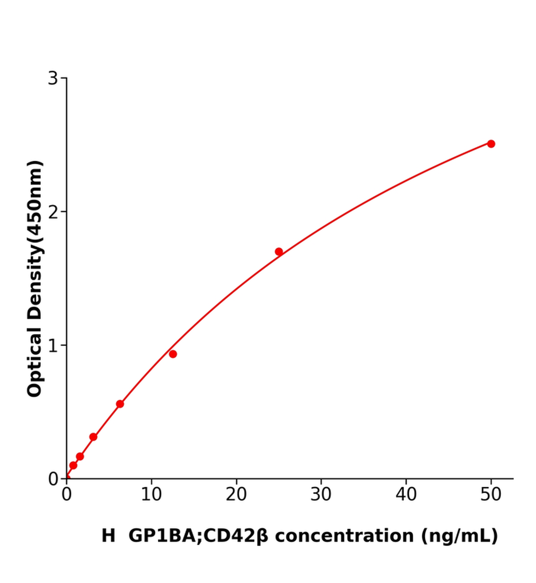 人血小板糖蛋白Ibα链(GP1BA；CD42β)ELISA试剂盒主图