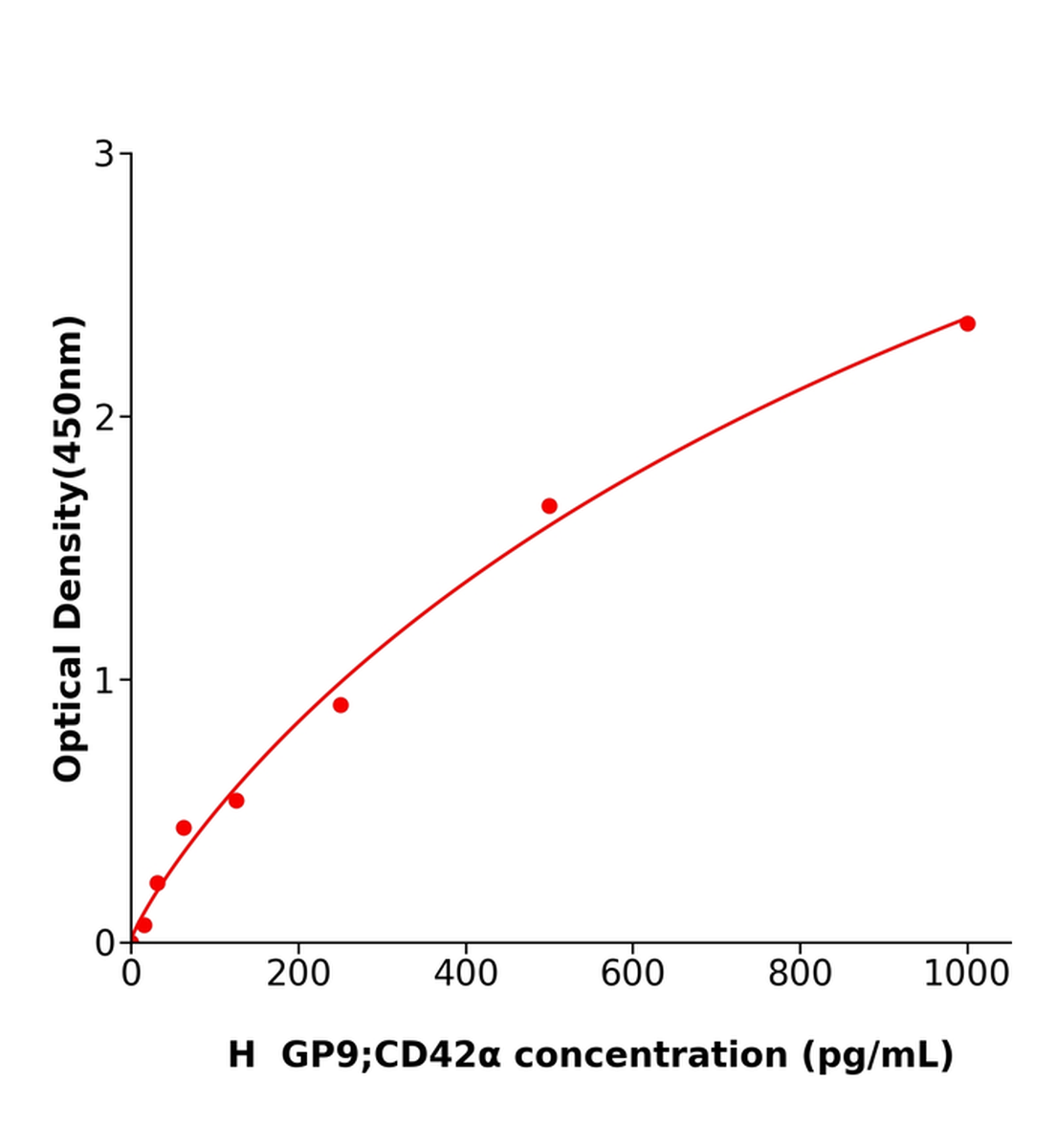 人血小板糖蛋白Ⅸ(GP9；CD42α)ELISA试剂盒主图